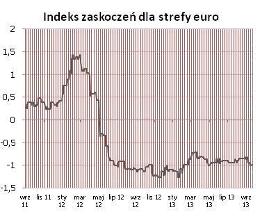 W ostatnich miesiacach to właśnie one stanowiły główny czynnik napędzajacy indeks oczekiwań dla strefy euro. W obie strony, dodajmy.