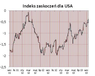 Trwa więc konsolidacja, a dość mieszane dane w kolejnych miesiacach gwarantuja, że monotoczniczny trend wzrostowy z poczatku b.r. raczej się nie powtórzy.