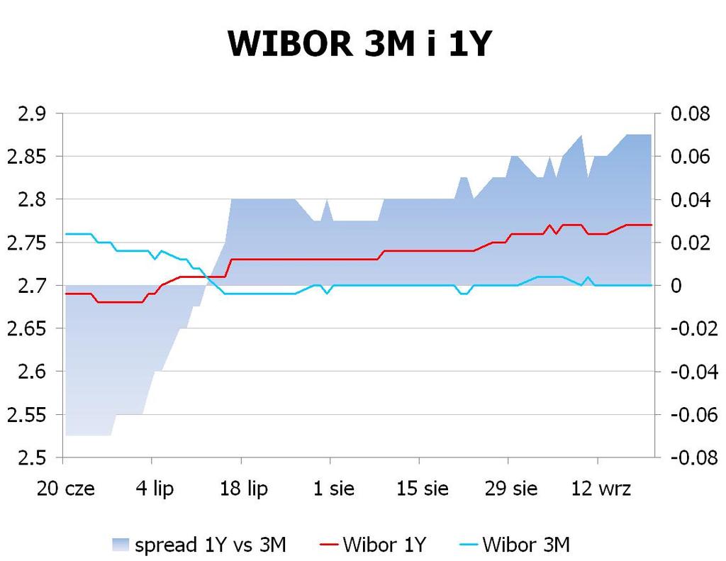 IRS BID ASK depo BID ASK Fixing NBP 1Y 2.8 2.85 ON 2.4 2.7 EUR/PLN 4.2144 2Y 3.11 3.16 1M 2.4 2.6 USD/PLN 3.1152 3Y 3.36 3.41 3M 2.3 2.8 CHF/PLN 3.4215 4Y 3.555 3.61 5Y 3.705 3.