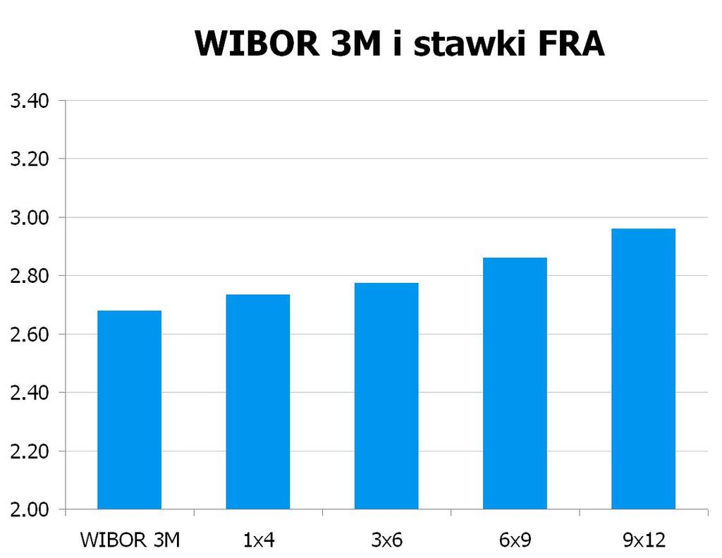 1158 10Y 4.115 4.17 9x12 2.93 2.96 CHF/PLN 3.4187 UWAGA!