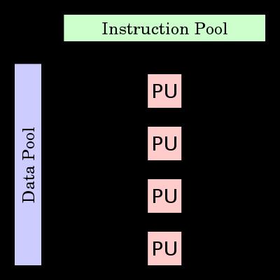 SIMD SIMD Single Instruction Multiple Data SSE to technologia, która umożliwia wykonanie jednej