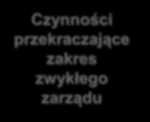 aktualnego jej przeznaczenia Wszelkie czynności przekraczające zwykłą eksploatację rzeczy i utrzymanie jej w