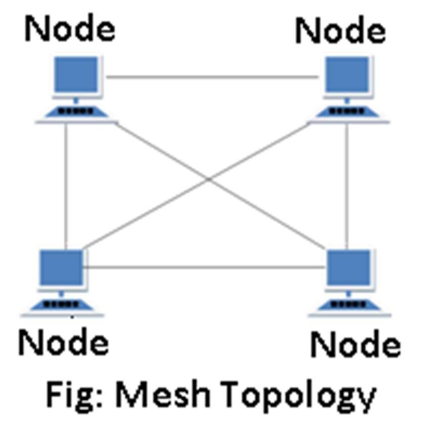 P a g e 14 stwr topoloji (Star Topology): ieh topoloji LAN nytvrk ivc vrqi jwdi hy[ ies ivc swriaw nofz (kmipautr) iek kyndri XMqr nwl juviaw humdiaw hn[ ies kyndri XMqr num h`b ikhw jwdw hy[ kyndri