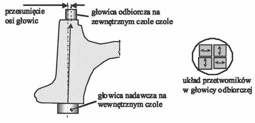 Zmniejszenie rozbieżności wiązki, które mogłoby uchronić od odbić od bocznych powierzchni, można osiągnąć powiększając, wielkość przetwornika i podnosząc częstotliwość fal.