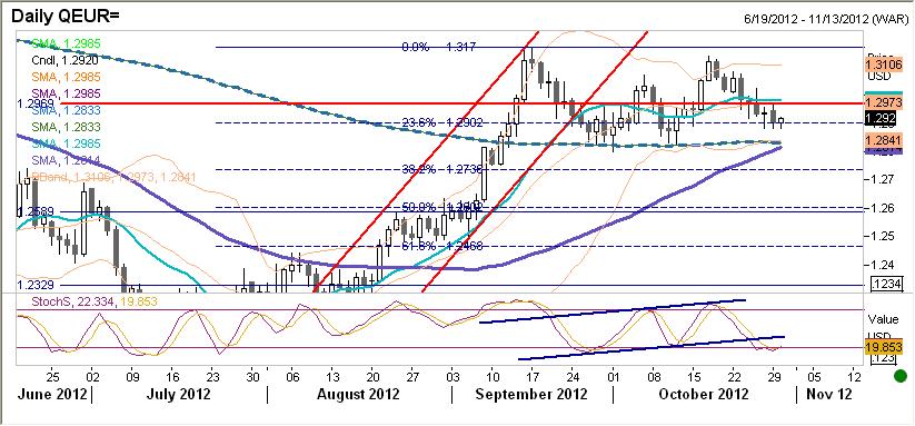 EURUSD fundamentalnie EURUSD został wtłoczony w ciasny range 1,2881-1,2960. Drugi dzień wyłaczenia giełd amerykańskich tylko sprzyja mniejszej aktywności.
