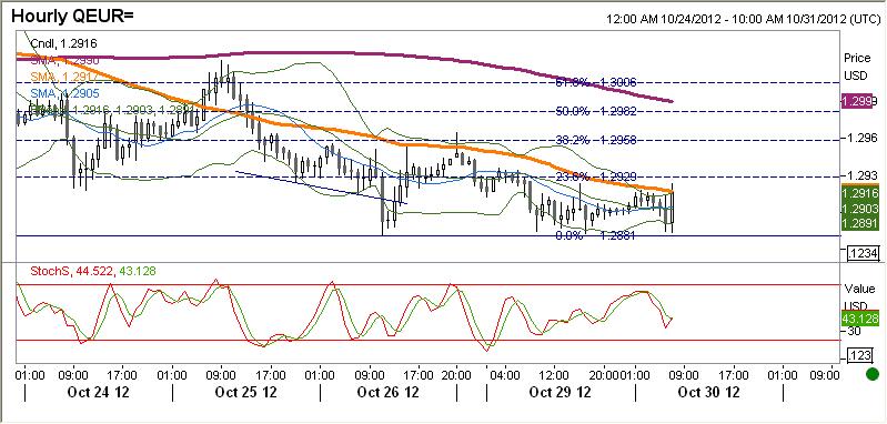 stwierdzenia, że EURUSD poszukuje już lokalnego dna w okolicach 1,2800/1,2900.