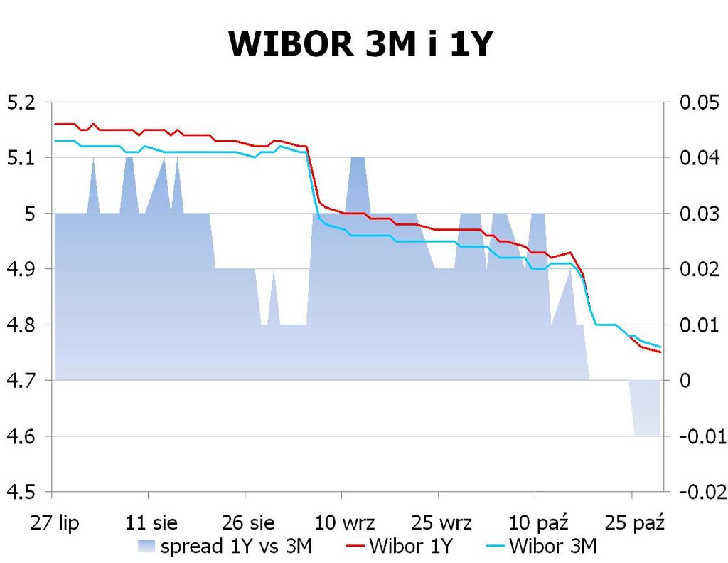 IRS BID ASK depo BID ASK Fixing NBP 1Y 4.16 4.19 ON 4.7 5.2 EUR/PLN 4.1472 2Y 4.13 4.16 1M 4.8 5.3 USD/PLN 3.2145 3Y 4.0999 4.14 3M 4.7 5.2 CHF/PLN 3.4310 4Y 4.1249 4.16 5Y 4.1725 4.