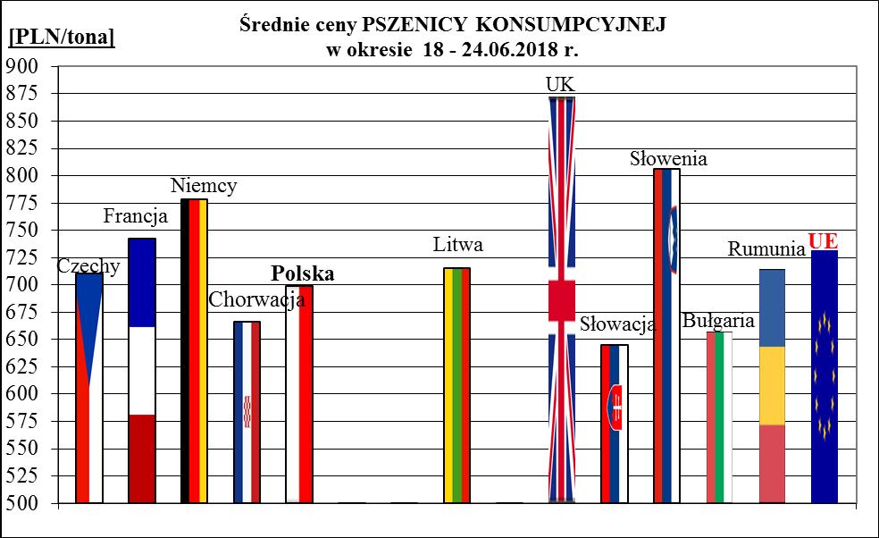 1a. Porównanie średnich cen ziarna w Polsce i UE: 18.06.28 r.