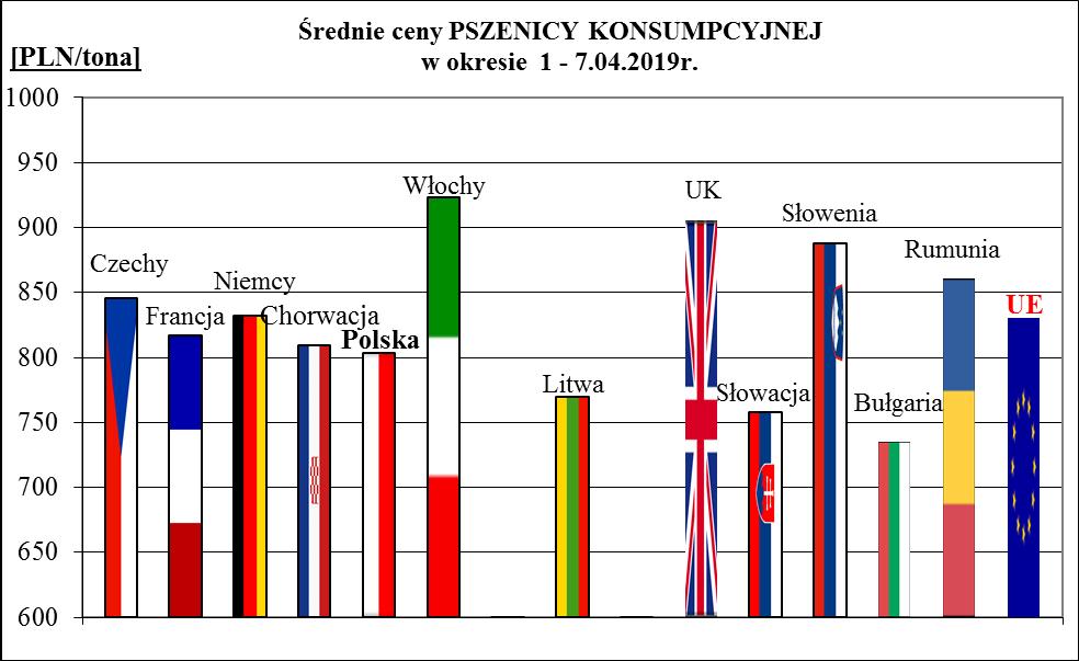 1a. Porównanie średnich cen ziarna w Polsce i UE: 1-7.04.2019 r.