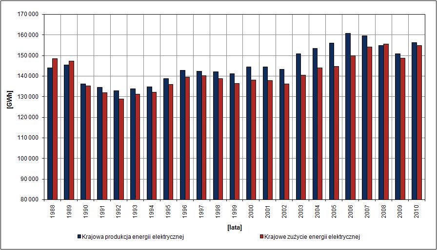 Wprowadzenie KRAJOWA PRODUKCJA I ZUŻYCIE ENERGII ELEKTRYCZNEJ W LATACH 1988-2010 ŚREDNIOROCZNE ZMIANY 2009-2010
