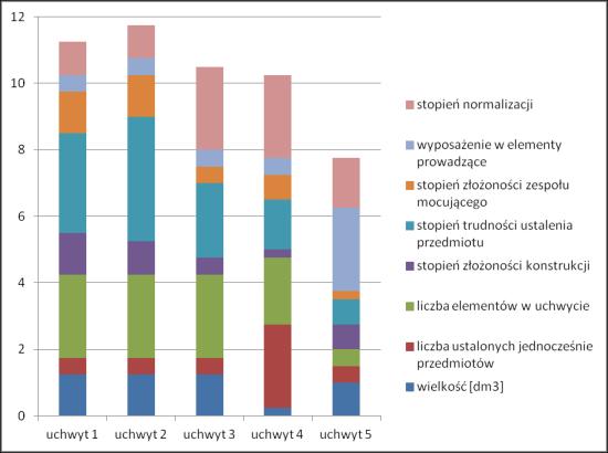 Rys.7. Przyjęte wartości wskaźnika ważności w analizie technologiczności konstrukcji uchwytów W przypadku punktacji kryterium nr i nr pomocne były wykresy z rys.8.
