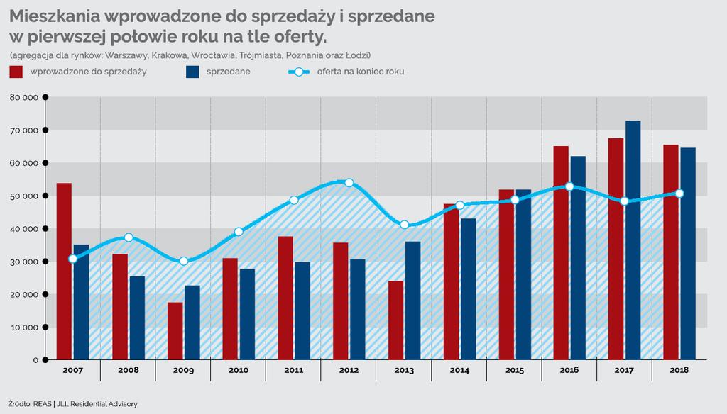 10 2. Otoczenie rynkowe 1 Rok 2018 okazał się nieznacznie gorszym niż rekordowy rok 2017 zarówno pod kątem ilości sprzedanych mieszkań jak i wprowadzonych do sprzedaży.