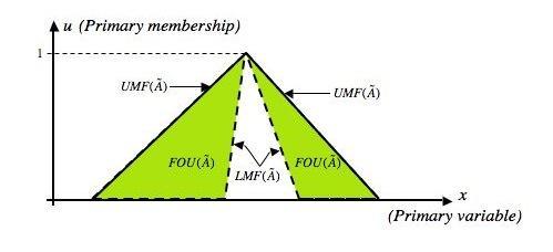 Zadeh przedstawił różne rodzaje zbiorów rozmytych typu 2, których funkcja przynależności przyjmuje trójwymiarową postać.