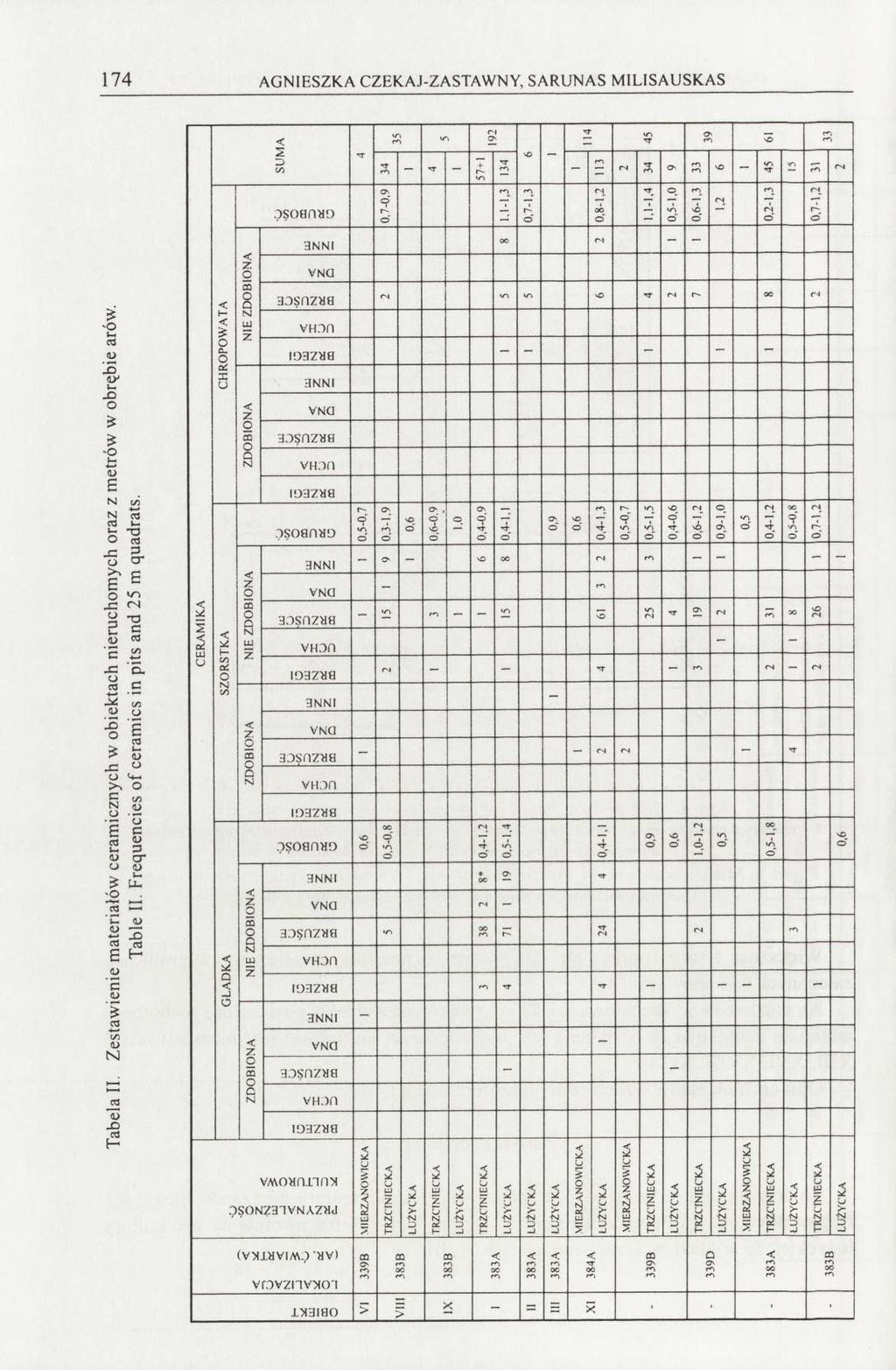 174 AGNIESZKA CZEKAJ-ZASTAWNY, SARUNAS MILISAUSKAS Tabela II.