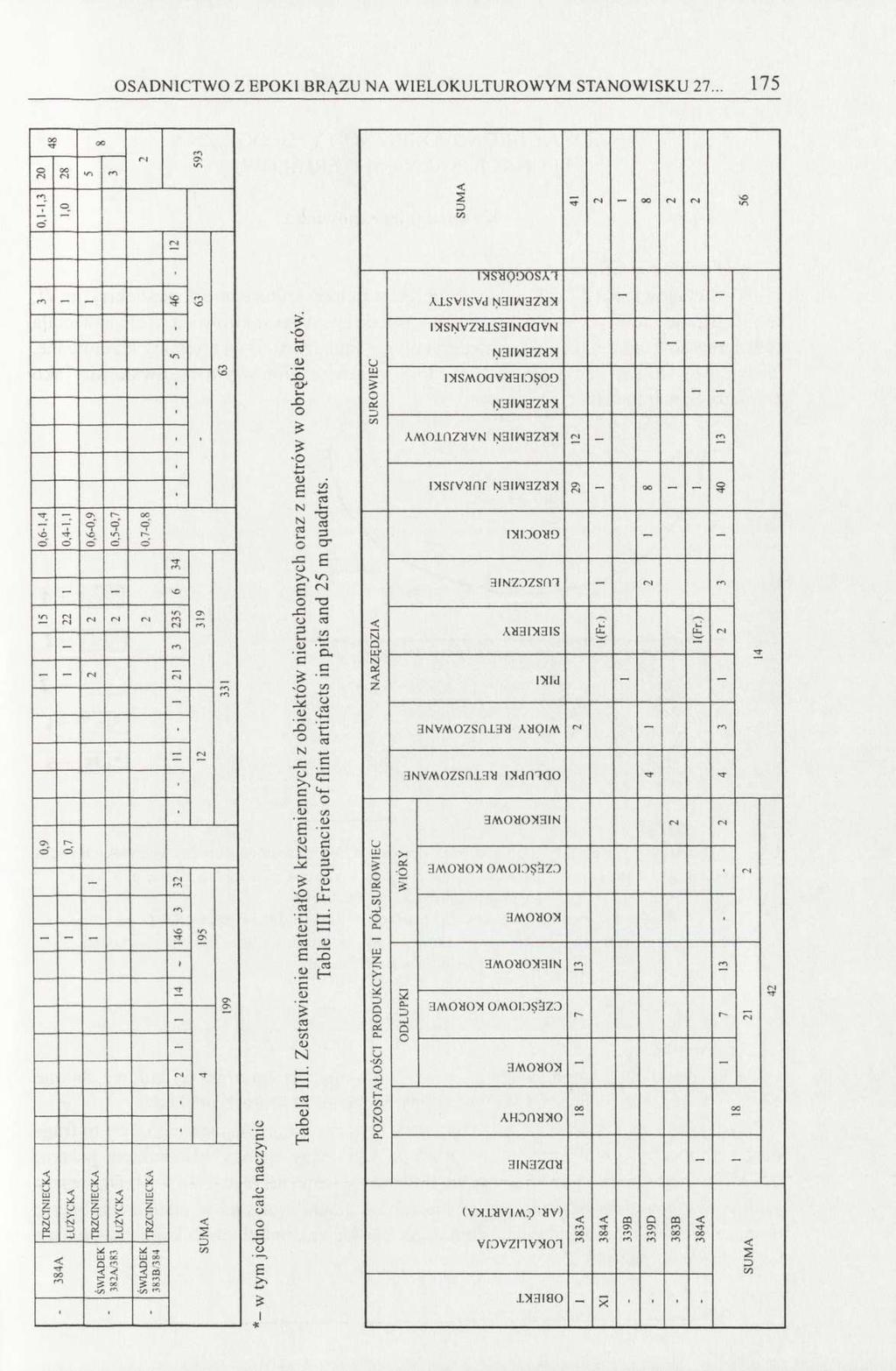 OSADNICTWO Z EPOKI BRĄZU NA WIELOKULTUROWYM STANOWISKU 27... 175 *- w tym jedno całe naczynie Tabela III.