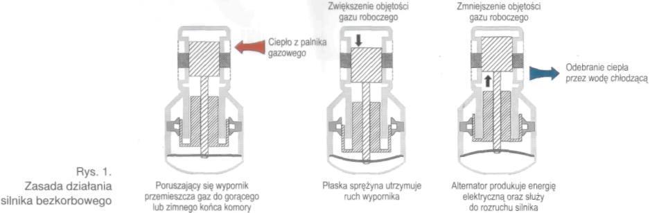 Stirlinga. Silniki te znane są od przeszło dwustu lat.