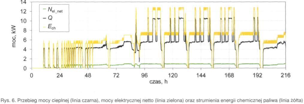 oraz zużycie energii chemicznej gazu ziemnego Ech. Przebieg przedstawiono na rysunku 6.