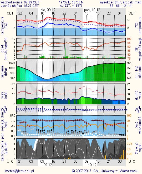 METEOROGRAMY dla głównych miast województwa