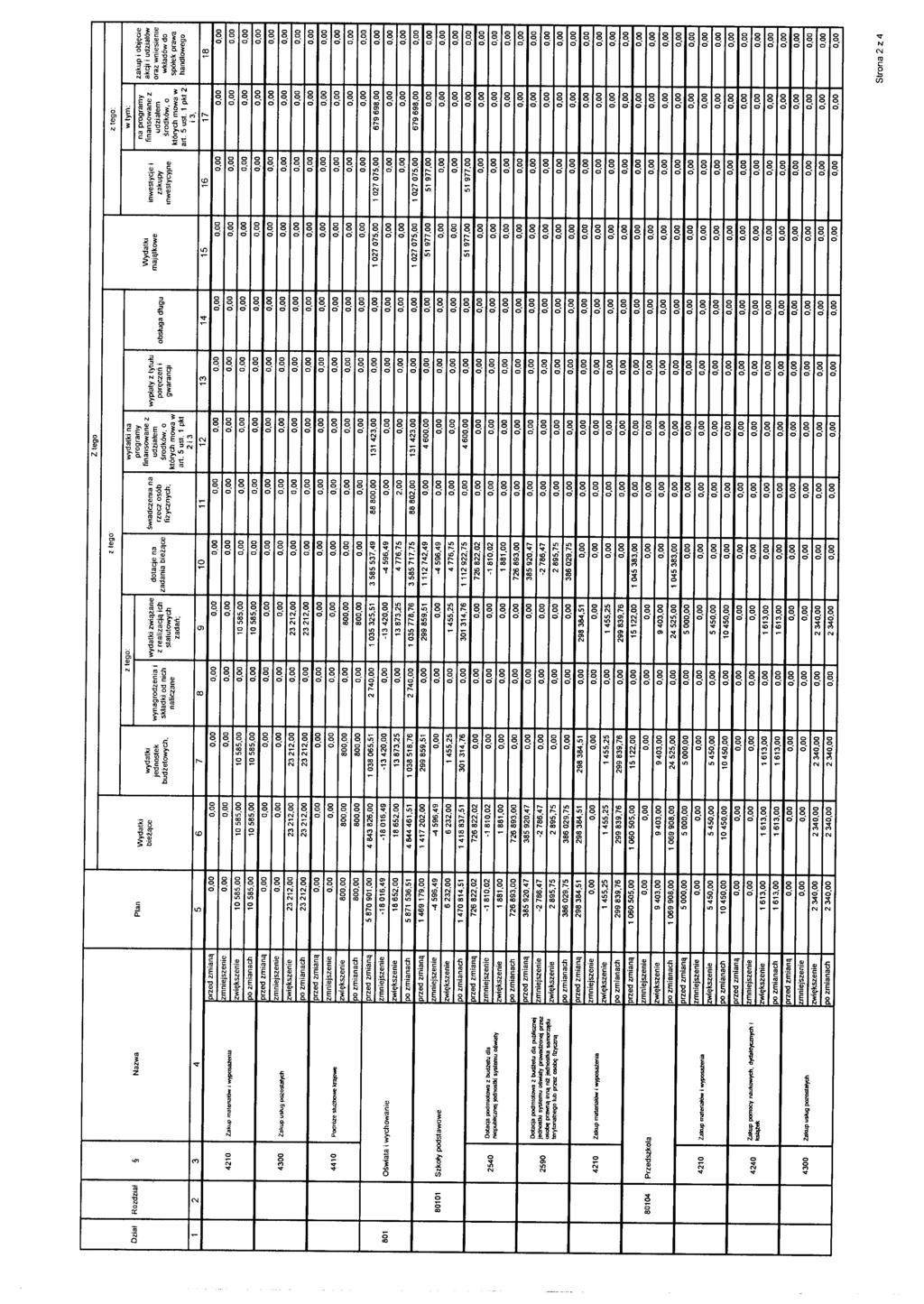 z lego : Dział 801 Rozdział Nazwa 2 3 4 4210 I Zakup matenałów l wyposażenia 4300 I Zakup usług pozostałych 44 1 O I Podróze sluzbowe kra;owe Oświata i wychowanie 80101 I Szkoły podstawowe 2540 2590