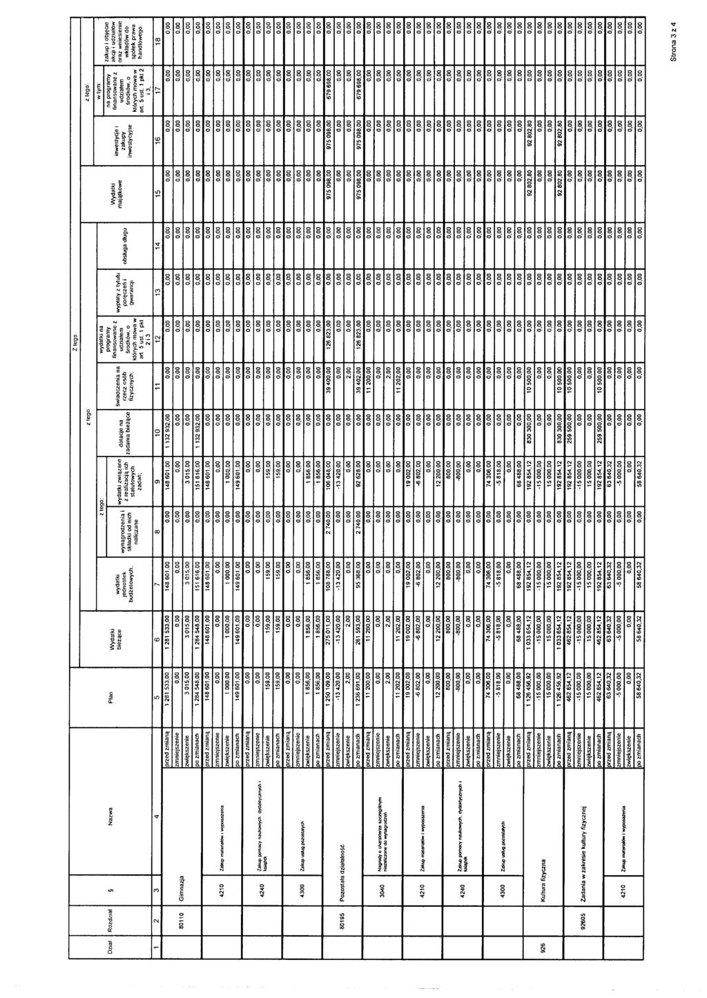 Dział 926 Rozdział Nazwa 2 3 4 80110 Gimnazja 4210 Zakup materiałów 1 wyposaze111a _ 4240 4300 Zakup pomocy nauko'/'łych dydaktycznych i Zakup usług pozostałych 80195 I Pozostała działalność Nagrody