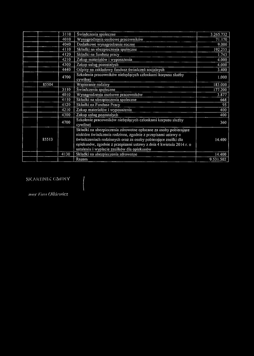 400 4700 Szkolenia pracowników niebędących członkami korpusu służby cywilnej 1.000 85504 Wspieranie rodziny 183.000 3110 Świadczenia społeczne 177.200 4010 Wynagrodzenia osobowe pracowników 3.