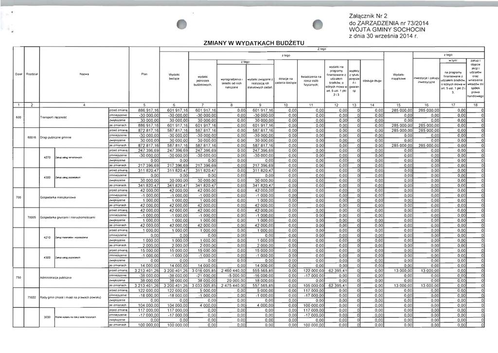 ZMIANY W WYDATKACH BUDZETU OZISI Rozelzia t Narwa Plan Wydalki finansowane Z blet~ce wydatki S'wiaaczenia ns wynagrodzenla I jednostek wydalki zwi<\zane z dolaqe na udzlatem rzecz os6b sktadki od