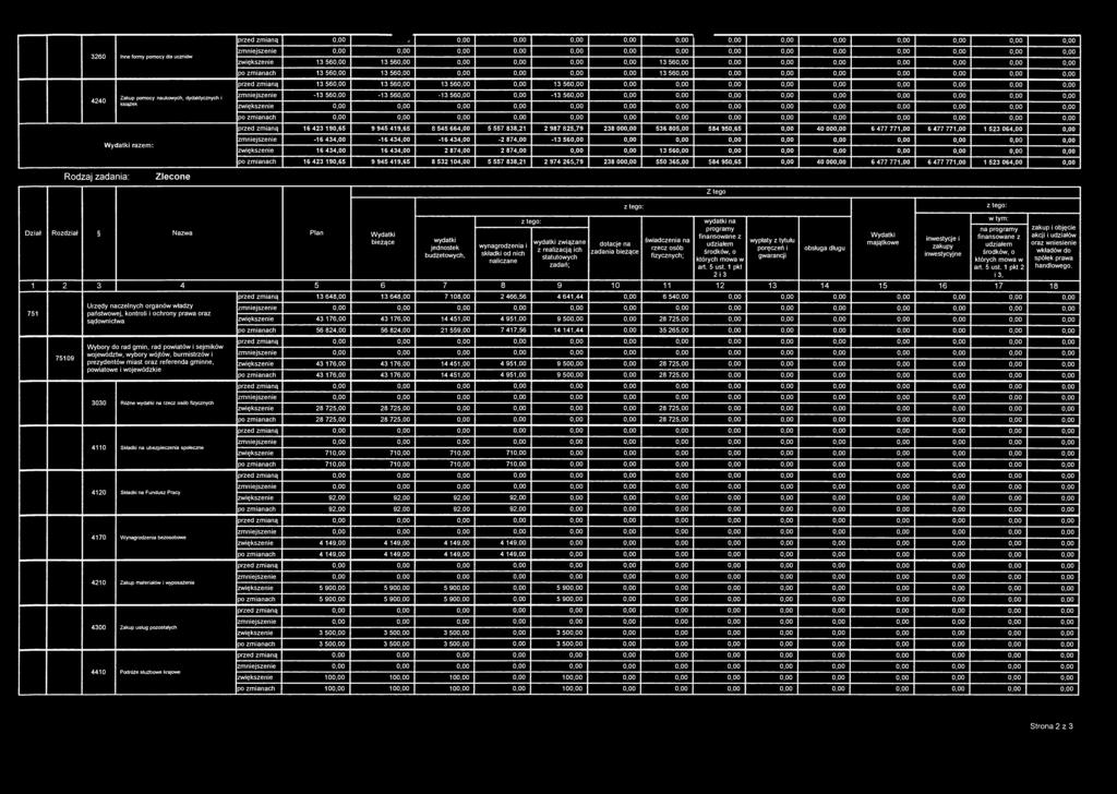 874,00-13 56 0,00 0,00 zwiększenie 16 434,00 16 434,00 2 874,00 2 874,00 0,00 0,00 13 56 Zlecone Dział Rozdział Nazwa Plan Wydatki po zmianach 16 423 190,65 9 945 419,65 8 532 104,00 5 557 838,21 2