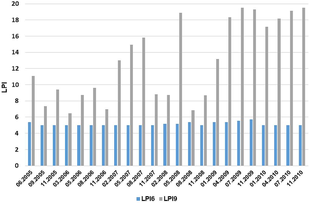 Rys. 1. Zestawienie wartości wskaźnika LPI dla 6 (LPI6) i 9 (LPI9) parametrów, obliczone na podstawie wyników monitoringu składowiska w Lubaniu [Raport 2007, 2009, 2009, 2010, 2011] Fig. 1. Comparison of the LPI value for 6 (LPI6) and 9 (LPI9) parameters, calculated on the basis of the monitoring results of the landfill in Lubań [Raport 2007, 2009, 2009, 2010, 2011] Rys.
