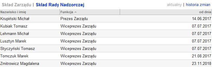 Nazwisko i imię nazwisko i imię osoby zasiadającej w zarządzie lub radzie nadzorczej, Funkcja funkcja w zarządzie lub radzie nadzorczej, Od dnia data objęcia stanowiska.