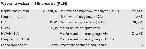 7.2. Wybrane wskaźniki finansowe (PLN) Rys. 22.