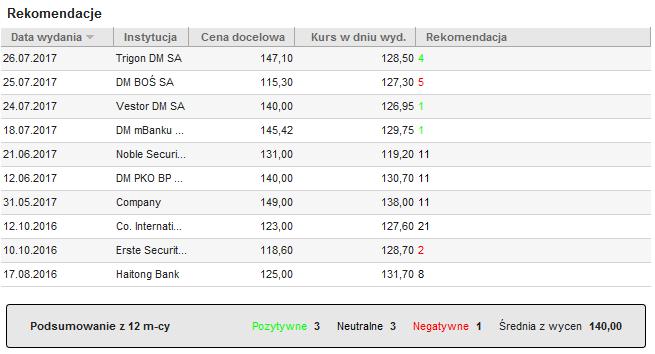 4.3. Rekomendacje W tabeli na Rys. 7., na dole strony, widoczne są ostatnie rekomendacje dla spółki, dostępne publicznie i wydawane przez zewnętrzne instytucje finansowe.