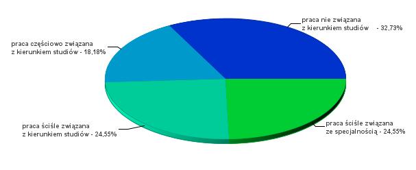 Prawie połowa badanych absolwentów podejmowała zatrudnienie ściśle związaną ze specjalnością bądź z kierunkiem studiów (po 24,55%).