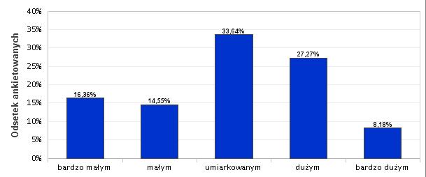 Branża N % motoryzacja 1 0,75 opieka socjalna 9 6,72 produkcja żywności 1 0,75 rolnictwo i leśnictwo 1 0,75 rozrywka i sport 4 2,99 transport 2 1,49 turystyka i hotelarstwo 3 2,24 usługi drobne 3