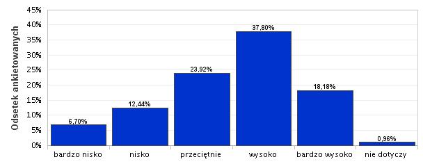 3. Ocena bloku dyplomowego Badani absolwenci wysoko i bardzo wysoko (55,98%) ocenili rolę bloku dyplomowego (seminaria i praca dyplomowa) w rozwijaniu własnych kompetencji, np.