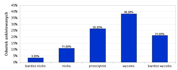 4. Rola praktyk Ponad połowa absolwentów Wydziału wysoko ocenia rolę praktyk w rozwijaniu własnych kompetencji, np.