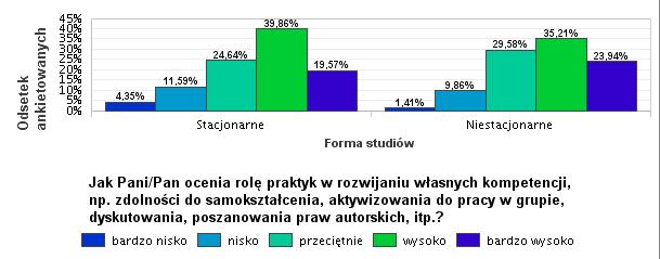 Ocena roli praktyk w rozwijaniu własnych kompetencji, np. zdolności do samokształcenia, aktywizowania do pracy w grupie, dyskutowania, poszanowania praw autorskich, itp.