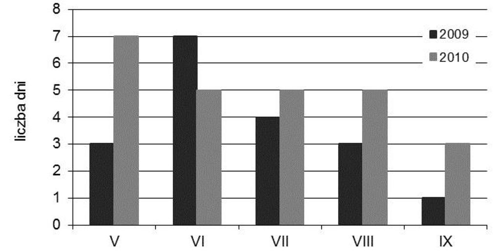 Rys. 2. Rozkład współczynnika pluwiometrycznego w okresie obserwacji Fig. 2. Distribution of pluviometric coefficient during the observation period rocznej, co świadczy o braku zróżnicowania w skali roku.