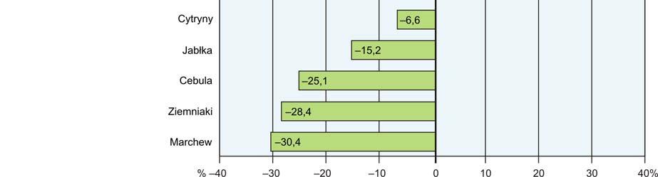 wśród badanych towarów w grupie pieczywo i produkty zbożowe obniżyła się cena ryżu (o 3,5%), kaszy jęczmiennej (o 0,8%) i mąki pszennej (0,7%).