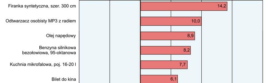 W grudniu 2016 r. ceny większości wybranych towarów nieżywnościowych i usług konsumpcyjnych były wyższe od notowanych rok wcześniej.
