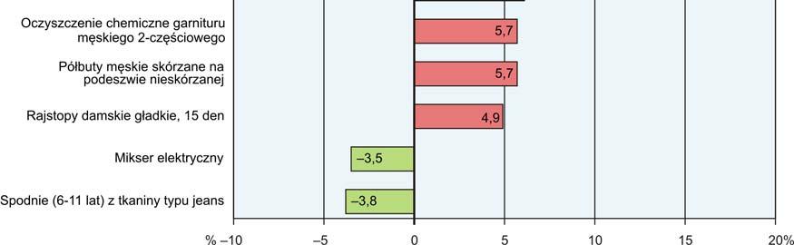 (wzrost/spadek w stosunku do analogicznego okresu roku poprzedniego) Wśród wybranych artykułów i usług związanych z mieszkaniem w porównaniu z grudniem 2015 r.