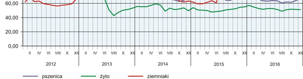 .. 51,19 93,0 99,6 51,56 102,0 54,60 97,6 95,5 55,11 102,7 Ziemniaki b za 1 dt... 50,76 90,4 118,3 54,33 103,3 71,97 66,8 99,1 98,16 115,9 Żywiec rzeźny za 1 kg wagi żywej: bydło (bez cieląt).