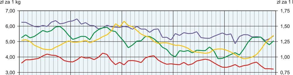 PRZECIĘTNE CENY SKUPU ŻYWCA I MLEKA W grudniu 2016 r.