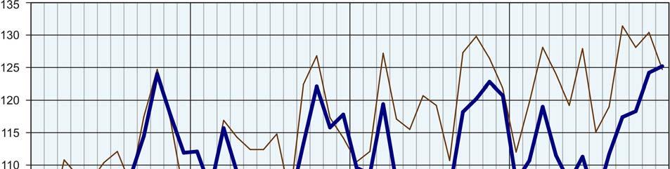 W grudniu 2016 r. średnia cen żywca wołowego w skupie (5,38 zł/kg) była o 3,9% wyższa w skali miesiąca i o 3,3% niższa w skali roku. Obniżyły się ceny skupu żywca drobiowego. W grudniu 2016 r.