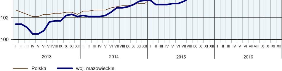 osób i wzrosła w skali miesiąca o 1,1 tys. (tj. o 0,6%), a w porównaniu z grudniem 2015 r.