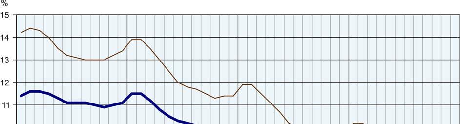 Kobiety stanowiły 49,7% ogółu zarejestrowanych bezrobotnych (przed rokiem 48,3%).