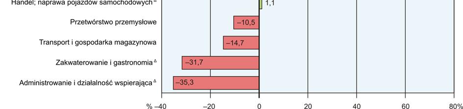 61 zakładów pracy zapowiedziało zwolnienie w najbliższym czasie 11,3 tys. pracowników (przed rokiem odpowiednio 67 zakładów 13,6 tys. pracowników). *** WYNAGRODZENIA W grudniu 2016 r.