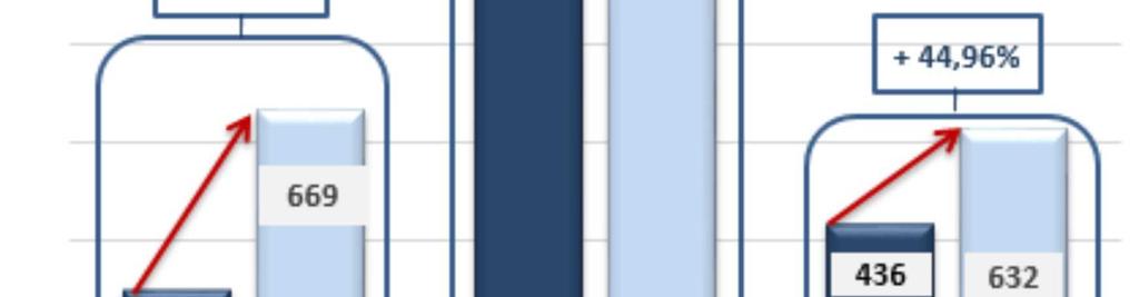 zł jest rezultatem o 44,87% wyższym. Analizując narastający wynik finansowy za trzy kwartały 2015 roku widać wzrost na poziomie 7,81%. Wynik finansowy od początku roku osiągnął poziom 2 077,97 tys.