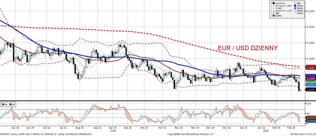 EURUSD fundamentalnie EURUSD technicznie Wczorajsza konferencja po posiedzeniu EBC, gdzie ogłoszono wprowadzenie TLTRO3, przedłu zono forward guidance do konca roku i obni zono prognozy dla inflacji