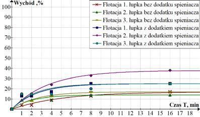 60 R. Michalczuk, J. Drzymała roztwór α-terpineolu z wodą destylowaną o stężeniu 0,1% w ilości 0,15 cm 3 na flotację). Dla każdej próbki wykonano po jednej flotacji zgodnie z metodyką.