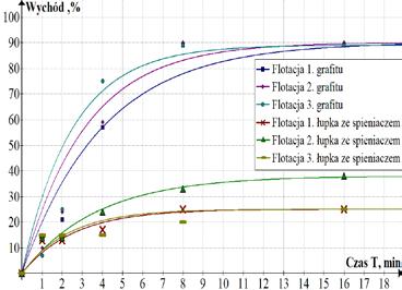 Dodatek spieniacza w ilości 0,15 cm 3 roztworu o stężeniu 0,1% poprawił flotację. Wychody procentowe produktu wzrosły do 25-38 % po 16 minutach flotacji. Wciąż jednak proces ten przebiegał słabo.